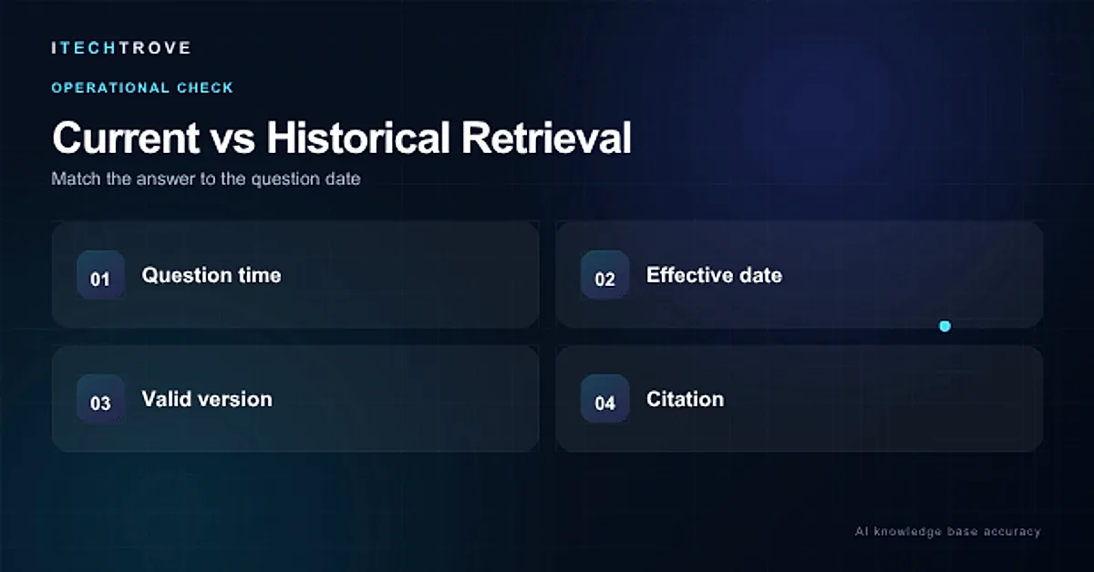 AI knowledge base accuracy retrieval check using question time, effective date, valid version and citation
