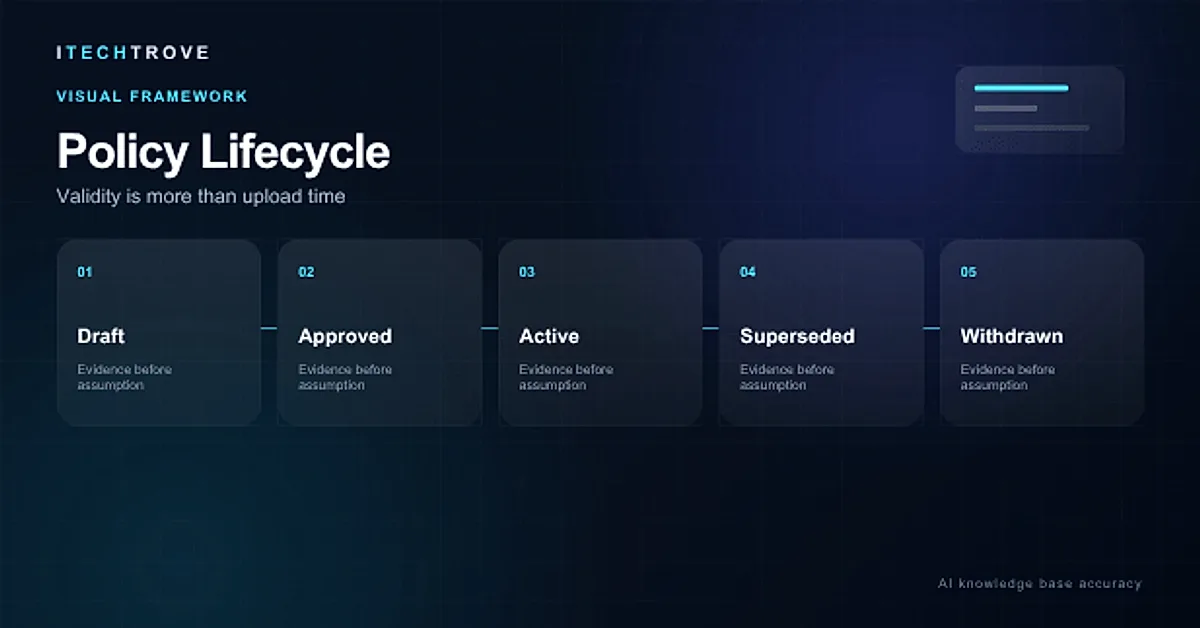 AI knowledge base accuracy policy lifecycle from draft and approved to active, superseded and withdrawn