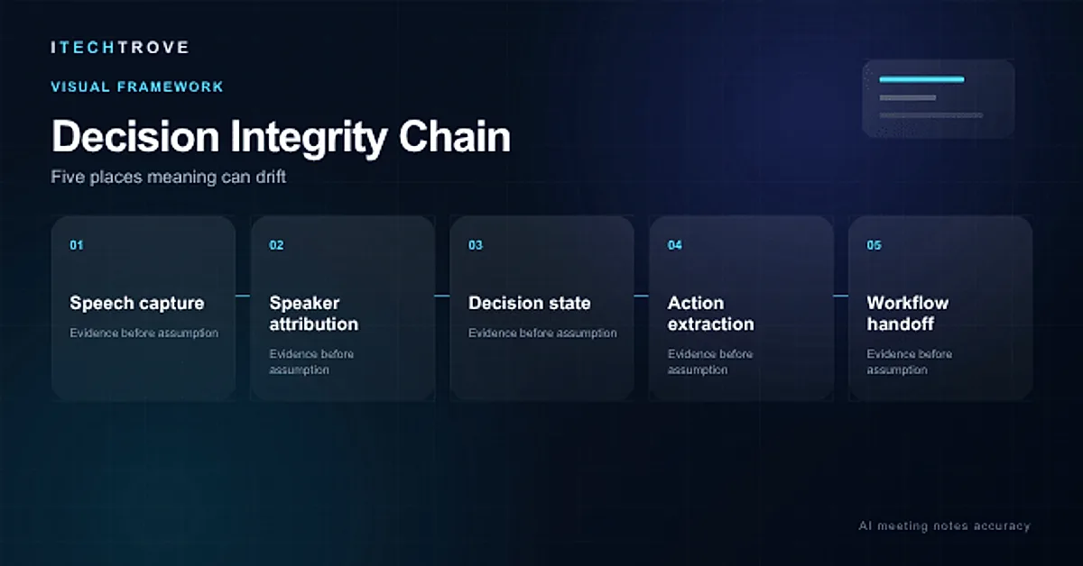 AI meeting notes accuracy decision integrity chain covering speech capture, speaker attribution, decision state, action extraction and workflow handoff