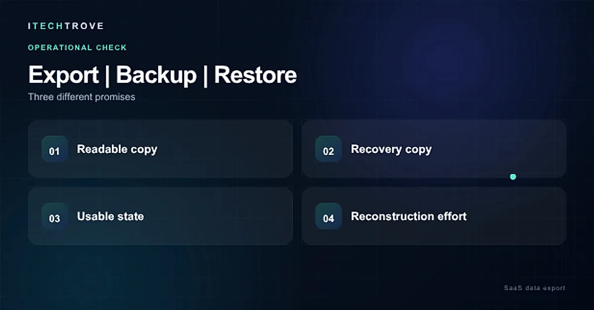 SaaS data export comparison of readable copy, recovery copy, usable state and reconstruction effort