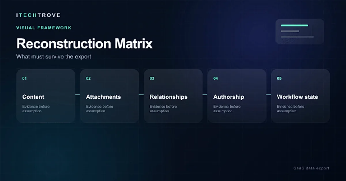 SaaS data export reconstruction matrix covering content, attachments, relationships, authorship and workflow state